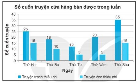[KNTT] Giải SBT toán 6 bài 41: Biểu đồ cột kép