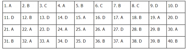 Thi THPQG 2020: Đề thi và đáp án môn Lịch sử mã đề 304