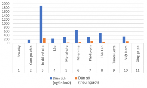 Giải vnen tin 7 bài 15: Chỉnh sửa biểu đồ