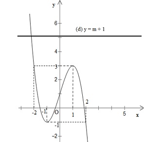 Hướng dẫn giải câu 5 bài Khảo sát sự biến thiên và vẽ đồ thị của hàm số