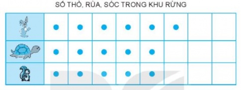 [KNTT] Giải VBT Toán 2 bài 65: Biểu đồ tranh