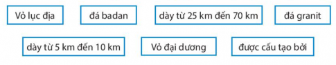 [Chân trời sáng tạo] Giải SBT lịch sử và địa lí 6 bài 9: Cấu tạo của Trái Đất. Động đất và núi lửa