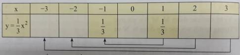 Giải VNEN toán 9 bài 2: Đồ thị của hàm số y = ax^2 (a khác 0)