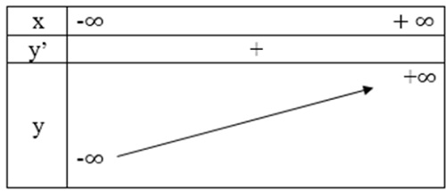 Hướng dẫn giải câu 1 bài Khảo sát sự biến thiên và vẽ đồ thị của hàm số