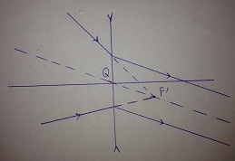Vẽ đường truyền của chùm tia sáng minh họa tính chất của tiêu điểm vật của thấu kính phân kì - sgk Vật lí 11 trang 184