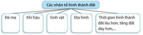 [KNTT] Giải SBT lịch sử và địa lí 6 bài: Lớp đất trên Trái Đất