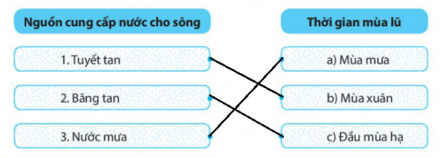 [KNTT] Giải SBT lịch sử và địa lí 6 bài: Sông và hồ. Nước ngầm và băng hà