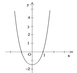 Hướng dẫn giải câu 2 bài Khảo sát sự biến thiên và vẽ đồ thị của hàm số