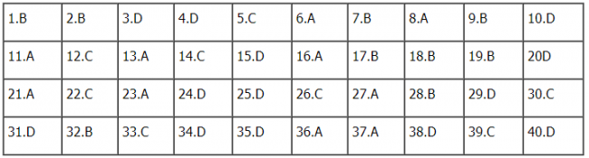 Thi THPTQG 2020: Đề thi và đáp án môn Vật lý mã đề 223