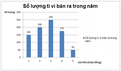 Giải bài 3 toán VNEN 7: Biểu đồ