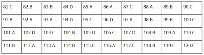 Thi THPQG 2020: Đề thi và đáp án môn Sinh học mã đề 221