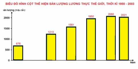 Bài 28: Địa lí ngành trồng trọt