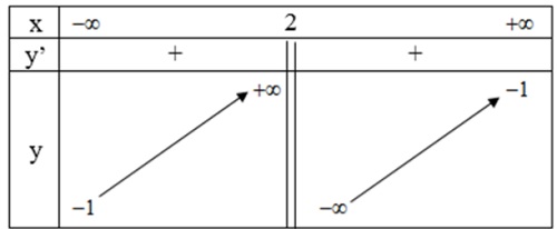 Hướng dẫn giải câu 3 bài Khảo sát sự biến thiên và vẽ đồ thị của hàm số