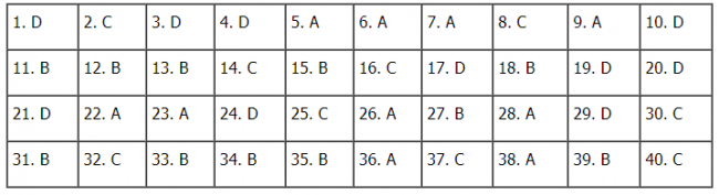 Thi THPQG 2020: Đề thi và đáp án môn Lịch sử mã đề 318