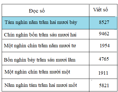 Giải bài luyện tập - sgk toán 3 trang 94 