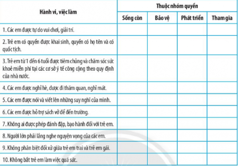 Những hành vi, việc làm sau đây đã thực hiện nhóm quyền cơ bản nào của trẻ em? 