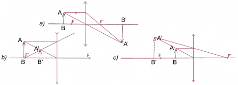 Tìm loại thấu kính được dùng ở các trường hợp sau và nêu rõ tại sao dùng loại thấu kính đó