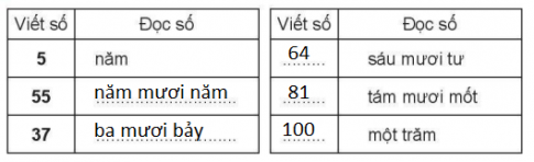 [CTST] Giải VBT Toán 2 bài Ôn tập các số đến 100