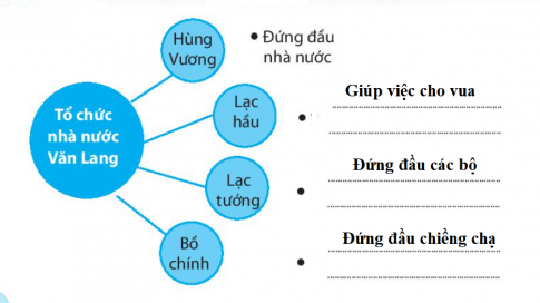 [CTST] Giải SBT lịch sử và địa lí 6 bài 14: Nhà nước Văn Lang, Âu Lạc