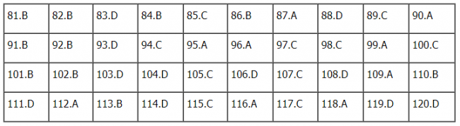 Thi THPQG 2020: Đề thi và đáp án môn Sinh học mã đề 219