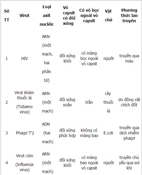 Hỏi đáp Sinh học