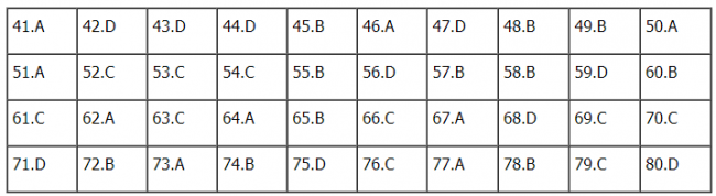 Thi THPTQG 2020: Đề thi và đáp án môn Hóa học mã đề 206