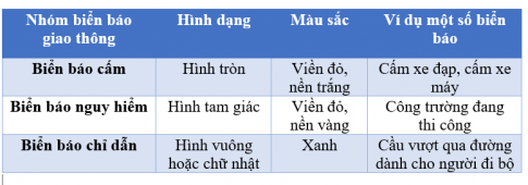 [Kết nối tri thức và cuộc sống] Giải tự nhiên xã hội 2 bài 13: Hoạt động giao thông