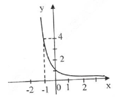 Hướng dẫn giải câu 1 bài Hàm số mũ. Hàm số Lôgarit