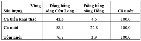 Bài 37: Thực hành vẽ và phân tích biểu đồ về tình hình sản xuất của ngành thủy sản ở đồng bằng sông Cửu Long