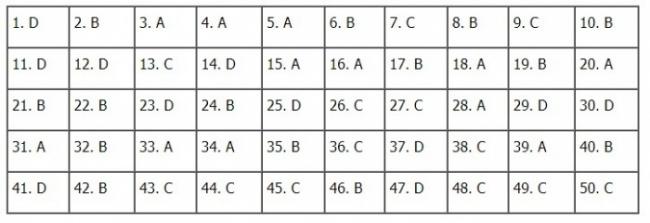 Thi THPTQG 2020: Đề thi và đáp án môn Toán mã đề 119