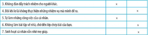 Những biểu hiện về ý thức, hành vi nào dưới đây thể hiện và chưa thể hiện tính tự lập? Em hãy đánh dấu x vào ô mà em lựa chọn.