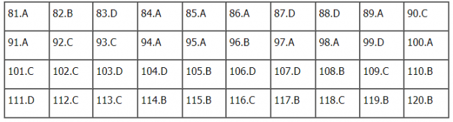 Thi THPQG 2020: Đề thi và đáp án môn Sinh học mã đề 201