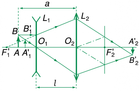 Giải bài 35 vật lí 11: Thực hành: Xác định tiêu cự của thấu kính phân kì (Phần 2)