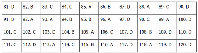 Thi THPQG 2020: Đề thi và đáp án môn GDCD mã đề 316