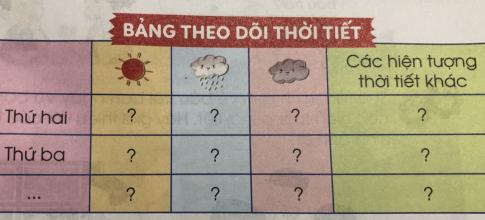 [Cánh diều] Giải tự nhiên và xã hội 1 Bài 21: Thời tiết