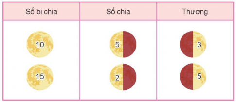 [Kết nối tri thức và cuộc sống] Giải toán 2 bài: Số bị chia, số chia, thương