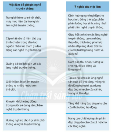 [CTST] Giải SBT Hoạt động trải nghiệm, hướng nghiệp 6 chủ đề 7: Tìm hiểu nghề truyền thống ở Việt Nam