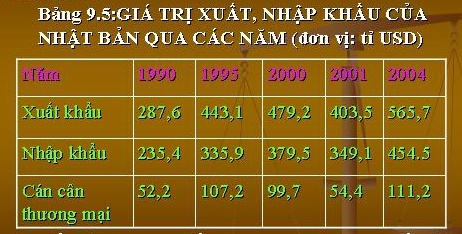Bài 9: Tiết 3 – Thực hành tìm hiểu  về hoạt động kinh tế đối ngoại của Nhật Bản.