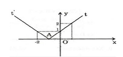 Hướng dẫn giải câu 9 bài Ôn tập chương II