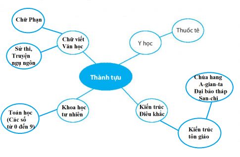 [CTST] Giải SBT lịch sử và địa lí 6 bài 8: Ấn Độ cổ đại