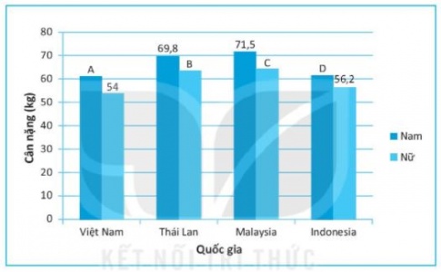 [KNTT] Giải SBT toán 6 bài 41: Biểu đồ cột kép