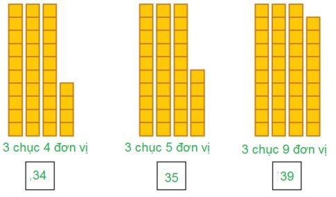 [Phát triển năng lực] Giải toán 1 bài: Các số đến 50