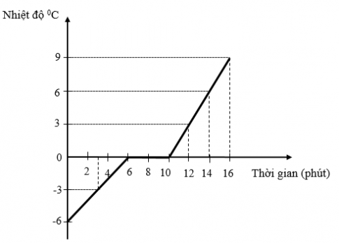 Đáp án câu 4 đề kiểm tra học kỳ 2 (Phần 8) Vật lý 6