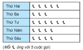 [KNTT] Giải SBT toán 6 bài 39: Bảng thống kê và biểu đồ tranh