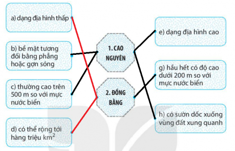 [Kết nối tri thức] Giải SBT lịch sử và địa lí 6 bài: Các dạng địa hình trên Trái Đất. Khoáng sản