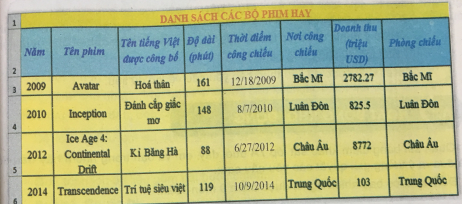 Giải vnen tin 7 bài 12: Sắp xếp dữ liệu