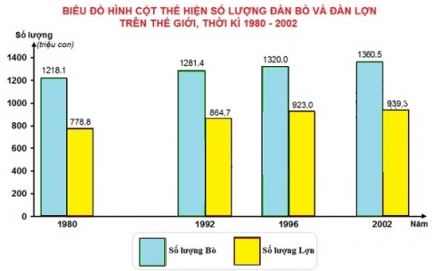 Bài 29: Địa lí ngành chăn nuôi