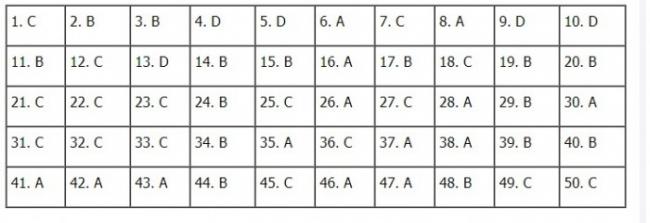 Thi THPTQG 2020: Đề thi và đáp án môn Toán mã đề 101
