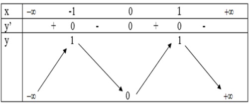 Hướng dẫn giải câu 4 bài Khảo sát sự biến thiên và vẽ đồ thị của hàm số