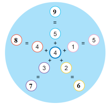 [Phát triển năng lực] Giải toán 1 bài: Cộng trong phạm vi 9